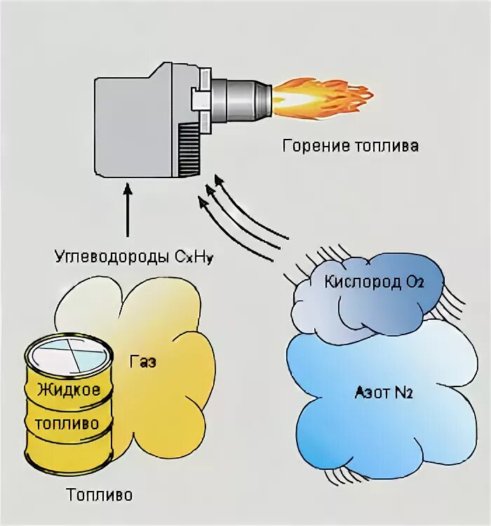 Процесс сгорания топлива. Процесс сжигания топлива. Сгорание топлива воздух. Сгорание углеводородного топлива.