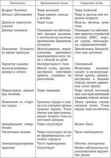 Сравнительная таблица стенокардии и инфаркта миокарда