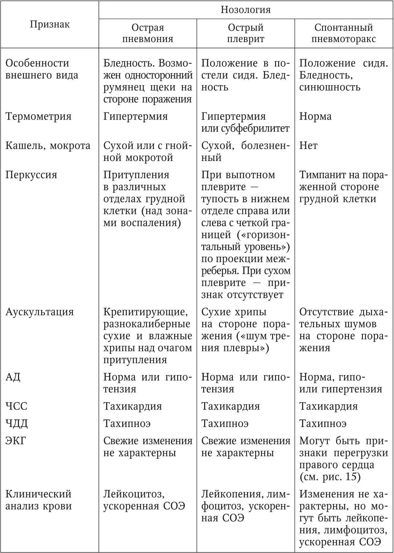 Бронхиты таблица. Пневмония и плеврит дифференциальная диагностика. Дифференциальный диагноз пневмоторакса. Дифференциальная диагностика пневмоторакс с пневмонией. Пневмоторакс дифференциальная диагностика таблица.