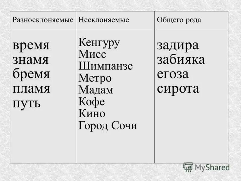 разносклоняемые и несклоняемые имена. разносклоняемые и несклоняемые имена. разносклоняемые и несклоняемые имена существительные. тема разносклоняемые существительные. русский язык 6 класс разносклоняемые существительные правило.