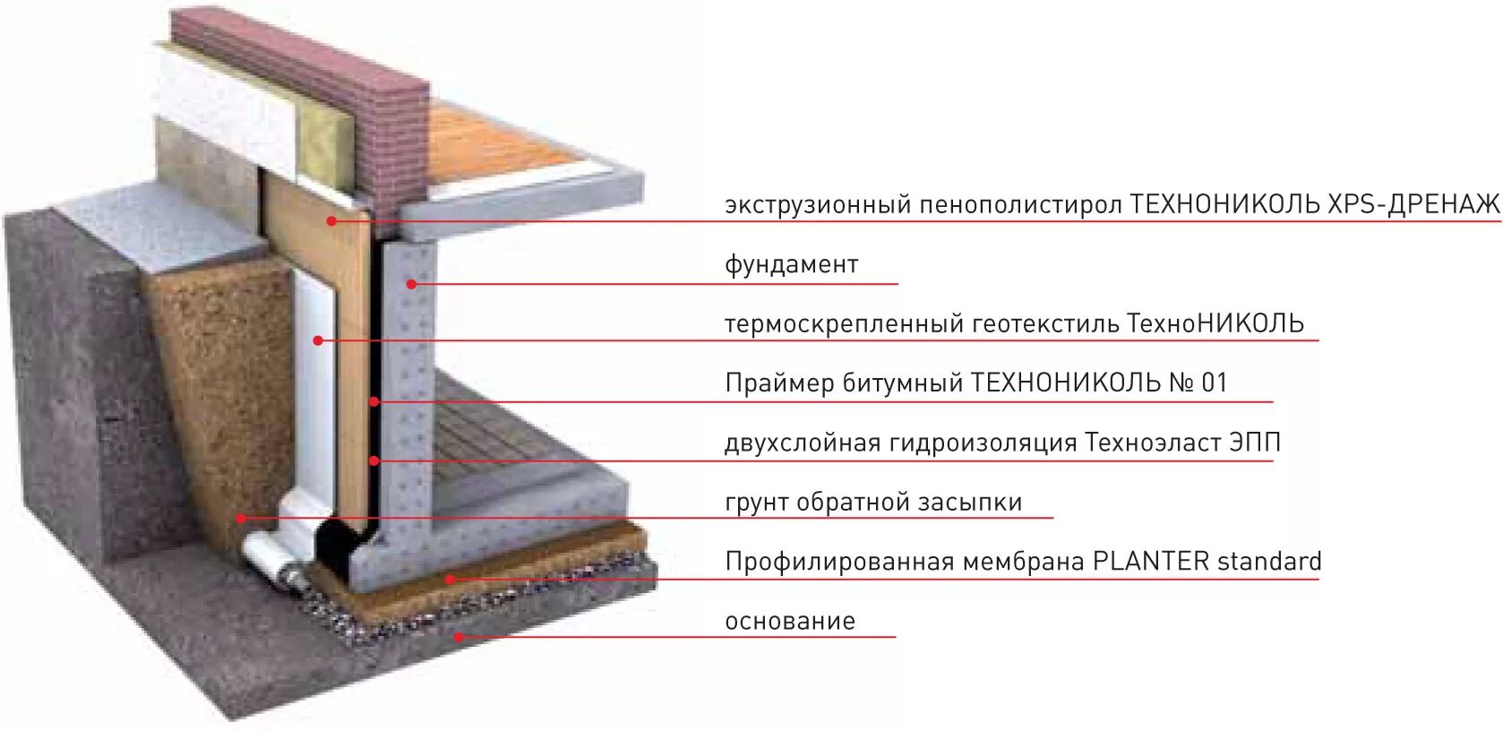 Гидроизоляция утеплителя. Узлы гидроизоляции цоколя ТЕХНОНИКОЛЬ. Гидроизоляция фундаментной плиты ТЕХНОНИКОЛЬ. Пирог гидроизоляции фундамента ТЕХНОНИКОЛЬ. Изоляция фундамента схема.