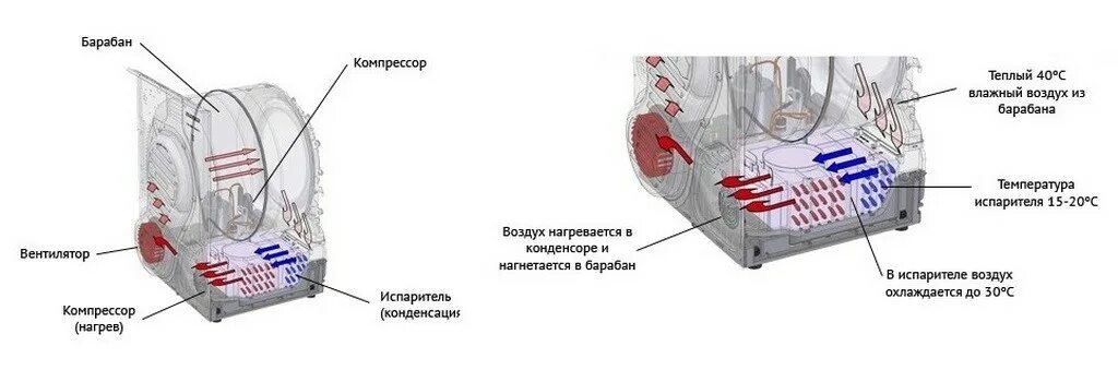 Как работает сушка в машине. Как работает сушка в машине. Как работает сушка в машине. Конструкция стиральной машины хайер. Сушка для белья машинка сушильная как подключить.