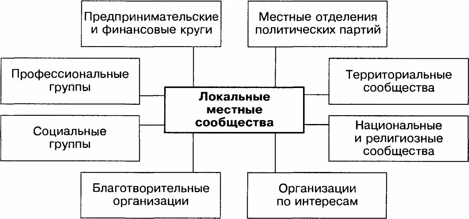Понятие местного сообщества. Интересы местного сообщества. Понятие местного сообщества. Виды местных сообществ. Признаки местного сообщества.