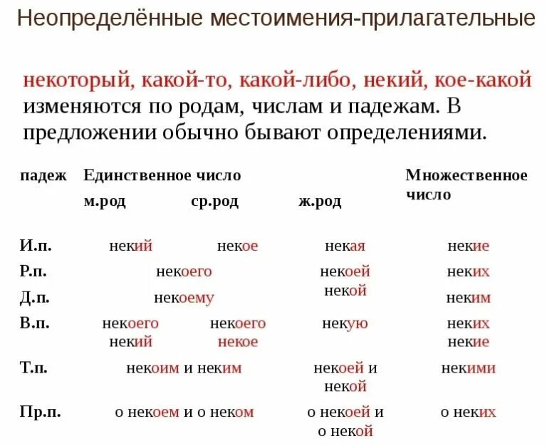 Приложения с местоимениями примеры. Неопределённое местоимение примеры. неопределенные местоимения таблица. склонение неопределенных местоимений. просклонять неопределенные местоимения по падежам.