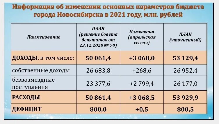 Дотации бюджета в Новосибирск. Бюджет для граждан дотации в картинках. Дотации регионам России 2020. Дотации 2021999.