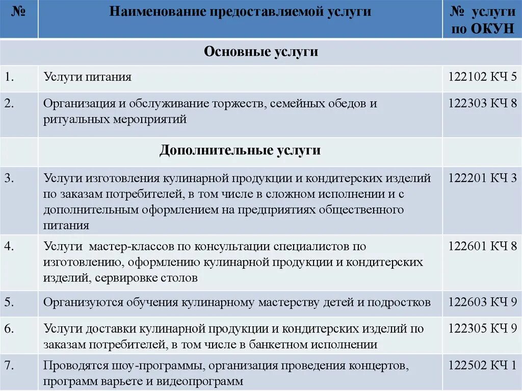 Основные и дополнительные услуги предприятия общественного питания. Маркетинговое исследование предприятия общественного питания. Организация обслуживания семейных и ритуальных мероприятий. Наименование предоставляемых услуг в школе.