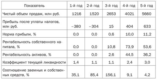 Чистый объем реализации. Объем чистейшая. Прирост прибыли от реализации продукции. Рентабельность собственного оборотного капитала формула по балансу. Чистый объем реализации.