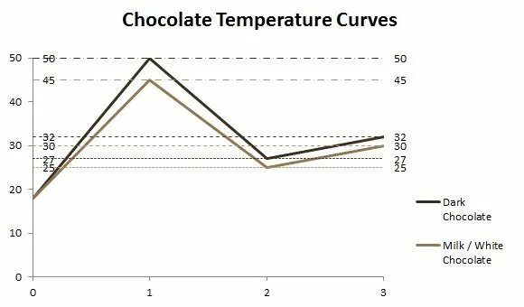 Темперирование молочного шоколада таблица. Температуры темперирования шоколада таблица. Схема темперирования Горького шоколада. Темперирование шоколада таблица температур.
