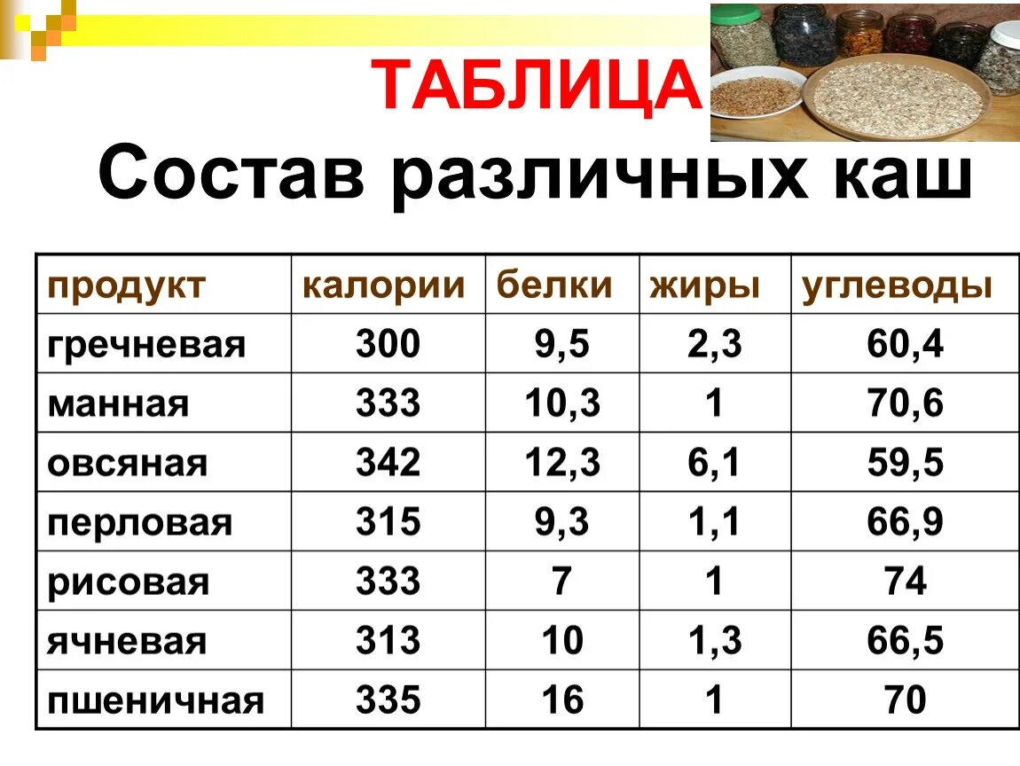 Сколько грамм в манной каше. Таблица круп белки жиры углеводы. Перловка энергетическая ценность круп. Каша белки жиры углеводы на 100 грамм. Энергетическая ценность круп гречки.