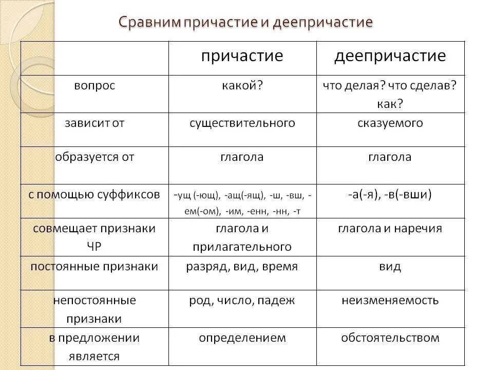 Красивый на какой вопрос отвечает. Сравнение причастия и деепричастия таблица. Как отличить деепричастие от причастия таблица. Причастие и деепричастие обороты таблица. Отличие причастия от деепричастия таблица.