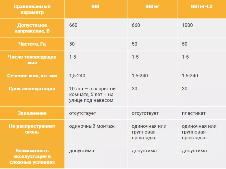 Кабель ввгнг ls 1000. Кабель ВВГ характеристики температура. ВВГ кабель температура. Какую температуру выдерживает кабель ВВГНГ. Кабель ВВГ характеристики.