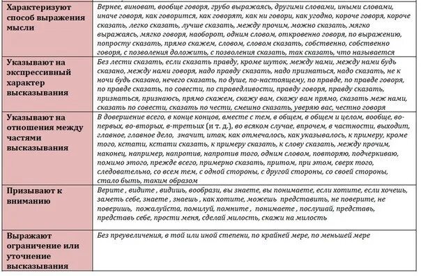 Синоним слова таблица. Вводные слова таблица. Вводные слова таблица ЕГЭ. Вводные слова ЕГЭ. Синонимичные вводные слова таблица.