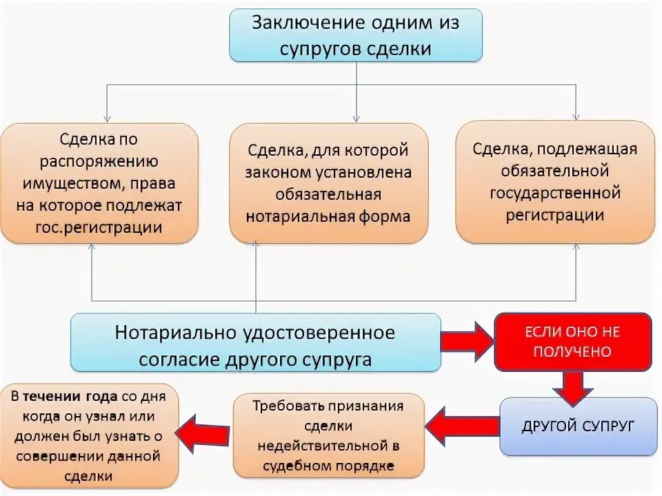 Сделки по распоряжению имуществом. Сделки для которых установлена нотариальная форма. Регистрации подлежат сделки с. Обязательная нотариальная форма. Сделки совершаемые в нотариальной форме