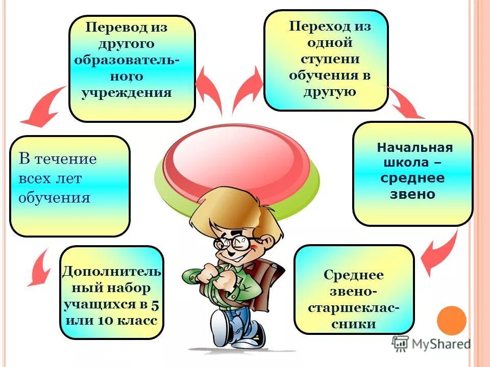 Проблемы при переходе в среднее звено. Проблемы в обучении младших школьников. Переход из начального в среднее звено презентация. Переход 4 класса в среднее звено. Проблемы образования школьников.