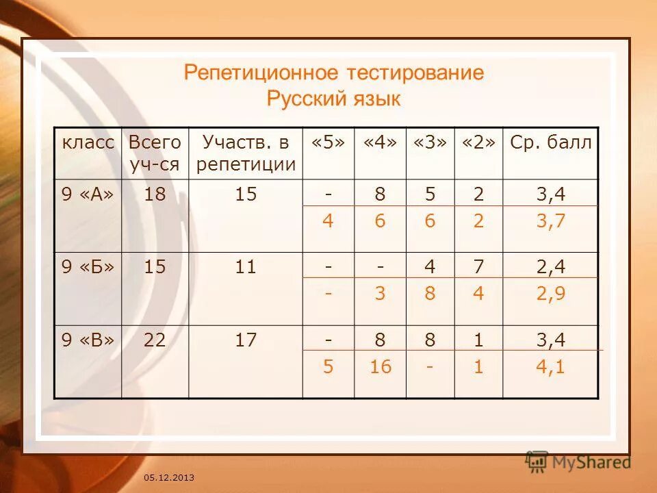 Тесты русский итог. Тестирование по русскому языку 9 класс. Русский язык тест баллы. Репетиционный экзамен по предметам по выбору. Результаты электронных тестов по русскому языку.