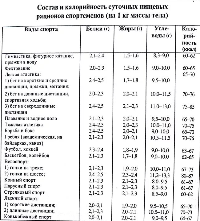 Количество углеводов в суточном рационе. Суточный рацион питания спортсмена таблица. таблица калорийности суточного рациона питания. норма соотношения белков жиров и углеводов в суточном рационе. калорийность суточного рациона норма.