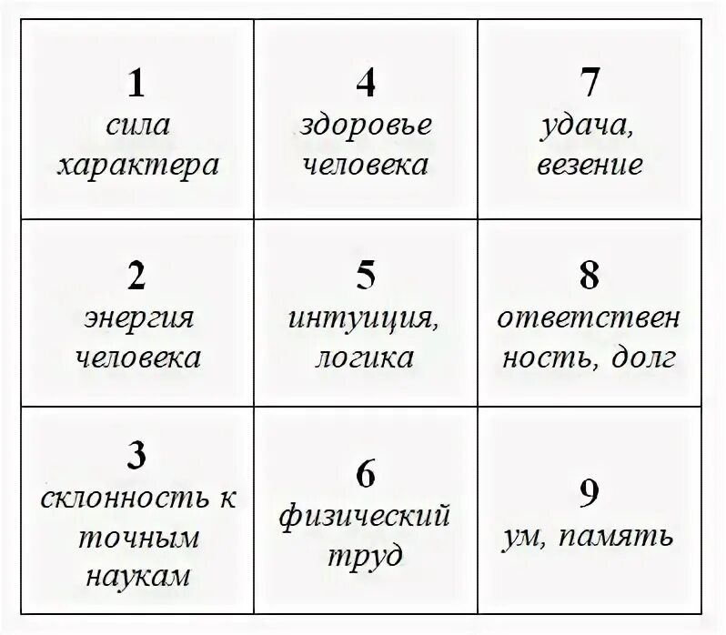 Судьба по дате рождения партнеров. Таблица нумерологии квадрат Пифагора. Матрица Пифагора. Нумерология по дате. Нумерология чисел по дате рождения.