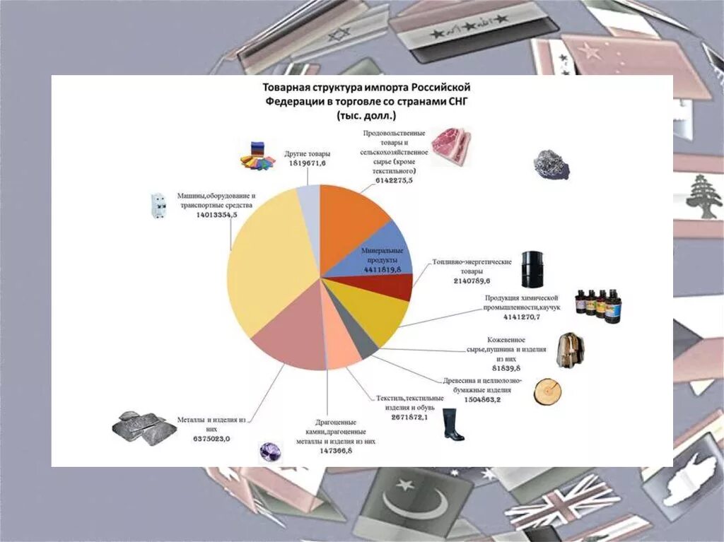 Торговля россии рф. Товарная структура внешней торговли РФ 2022. Товарная структура импорта России диаграмма. Структура импорта России. Товарная структура внешней торговли России.