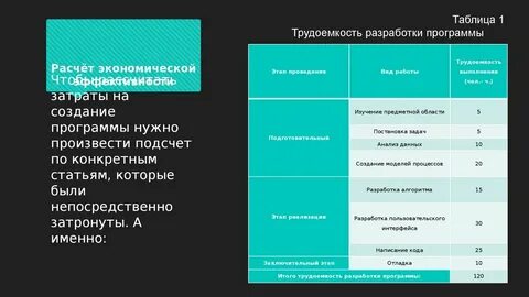 Проектная трудоемкость