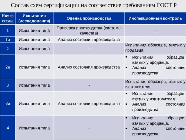 Схемы сертификации. Схемы сертификации метрология. Схема сертификации производств. Номер схемы сертификации.