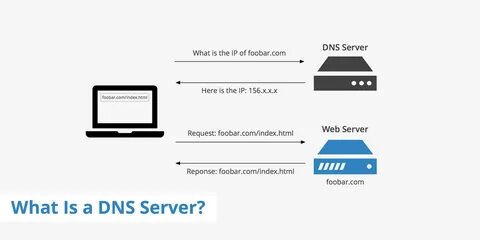 Dns name resolution