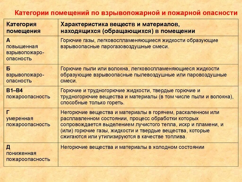 Категории 3 типа в. Категория помещения в1. Требования к помещениям категории в4 по пожарной безопасности. Категория взрывопожароопасности помещений в1. Категория помещения по взрывопожароопасности в4 что это.