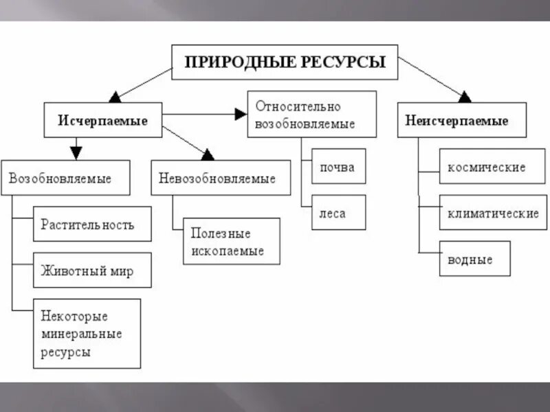 Какие природные ресурсы относятся к возобновляемым. Схема возобновляемых и невозобновляемых природных ресурсов. возобновляемые и невозобновляемые ресурсы таблица. возобновимые природные ресурсы. возобновляемые природные ископаемые.