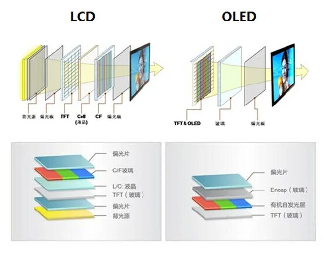 Тип экрана lcd. Структурная схема oled матрицы телевизора. строение oled монитора. ips lcd vs oled. oled и lcd матрица.