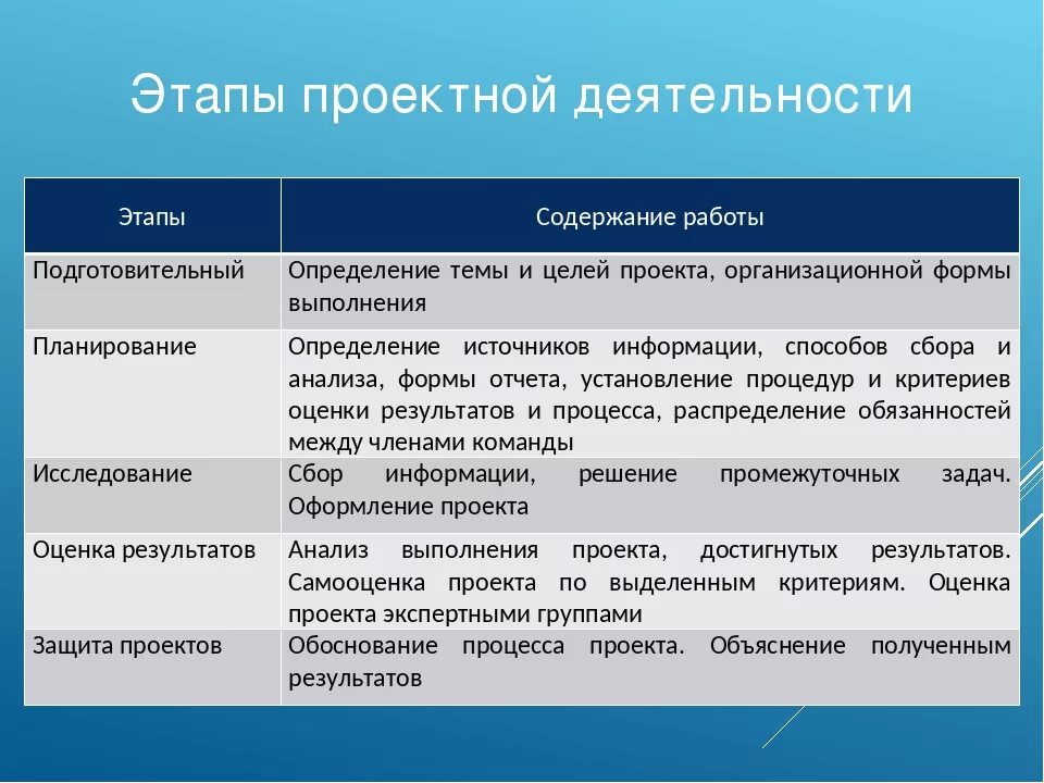 Этапы проектной работы. Стадии проектной деятельности. Основные этапы проектной деятельности. Этапы проектирования деятельности