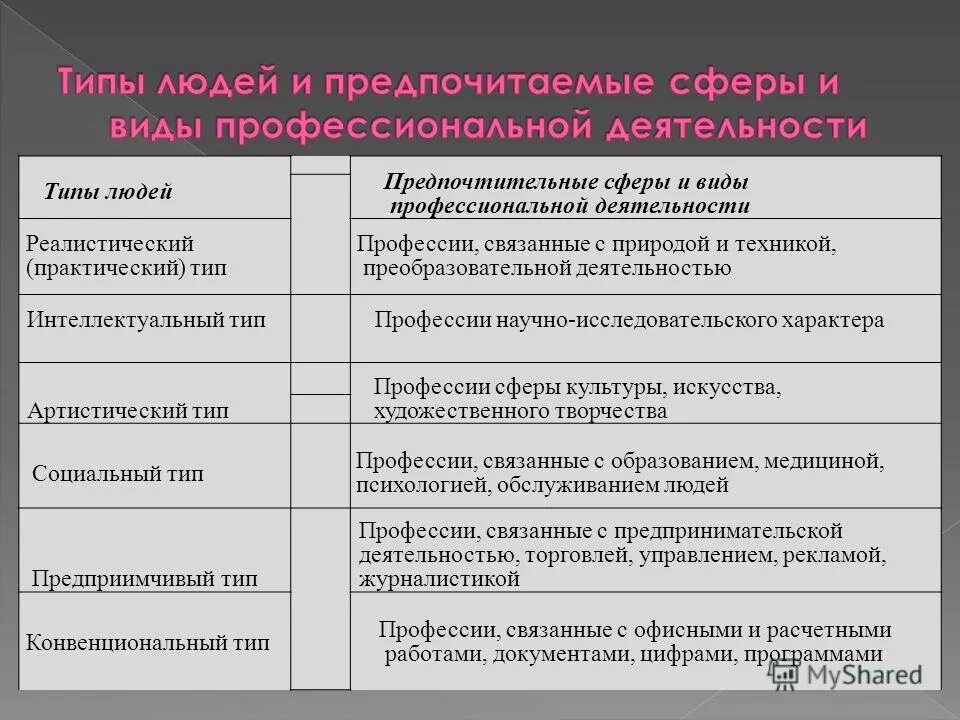 Профессиональная деятельность какие бывают