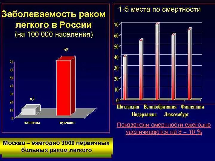 Увеличение заболевших. Статистика по онкологии легких. Онкология распространенность. Статистика по заболеванию легких. Статистика заболеваемости в России.