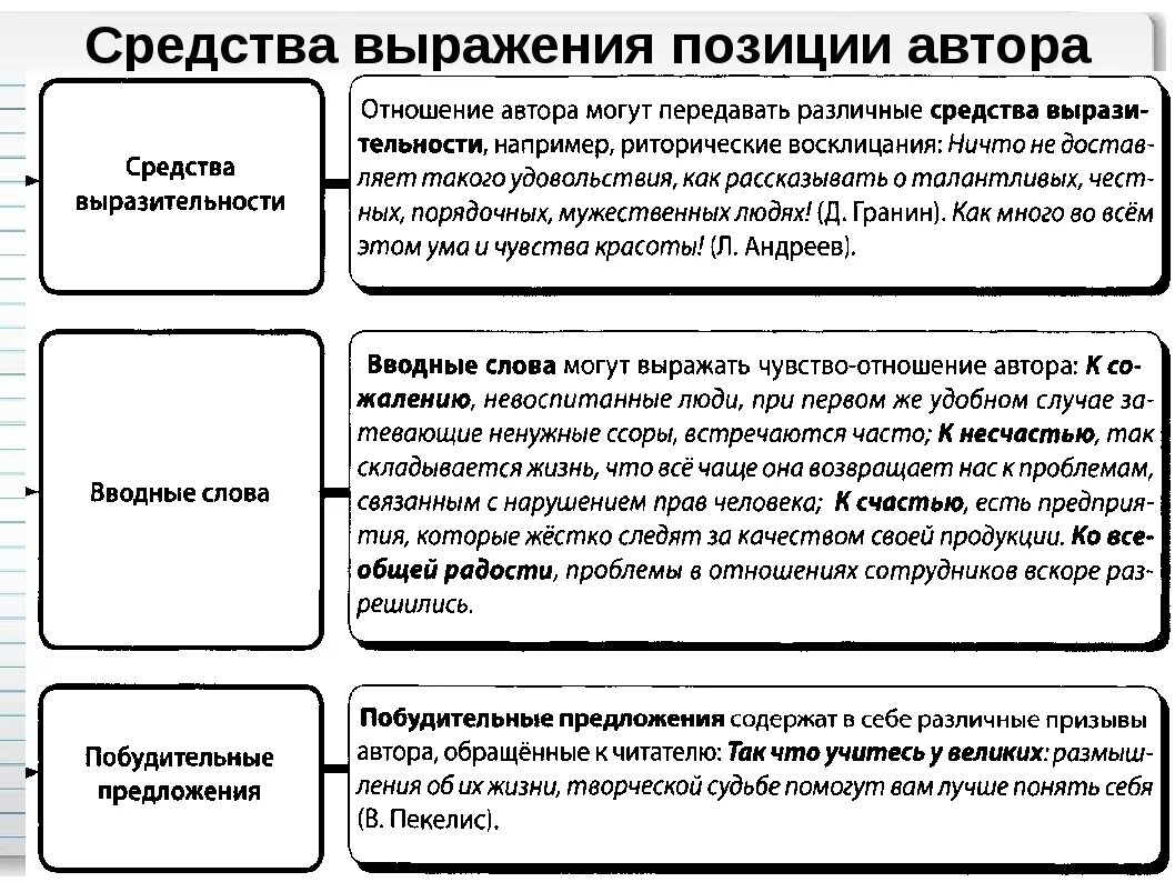 Средства выражения позиции автора. Способ выражения позиции автора. Формы выражения авторской позиции. Средства выражения авторской позиции.