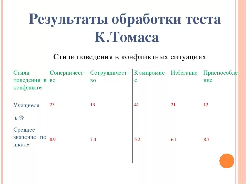 Методика поведение в конфликте