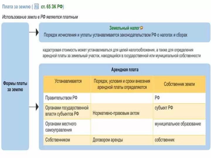 Плата за право аренды. Земельный налог и арендная плата. Арендная плата за землю. Формы платежей на землю. Плата за землю земельный налог.