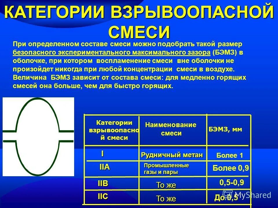 Зависит от размеров и используемых. Категория взрывоопасной смеси. Категория взрывоопасности смеси. Классификация взрывоопасных смесей. Класс взрывоопасности.