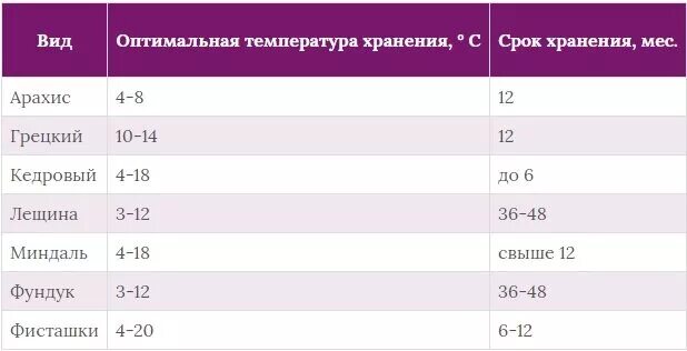 Срок хранения орехов. Условия и сроки хранения орехов. Орехи срок хранения. Условия и температура хранения орехов.