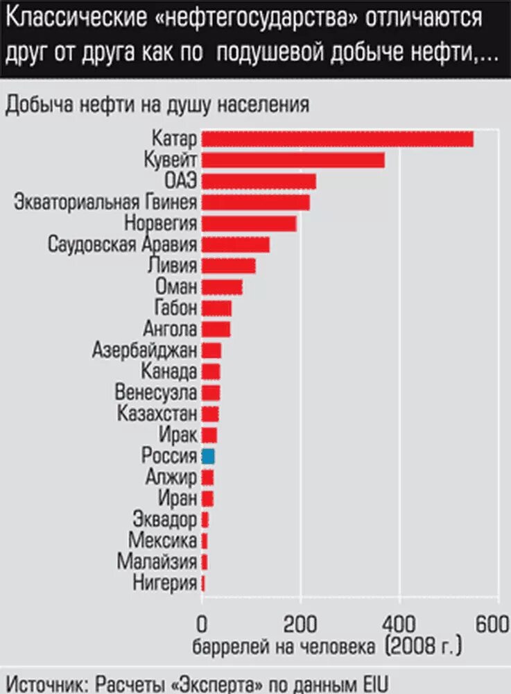 Добыча на душу населения. Нефтяные доходы на душу населения страны. Место России в мире по добыче нефти. Место россии по добыче нефти