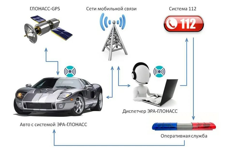 Как узнать стоит ли глонасс. Система авто gps глонасс. система эра глонасс. глонасс в машине. система телематики в автомобиле.
