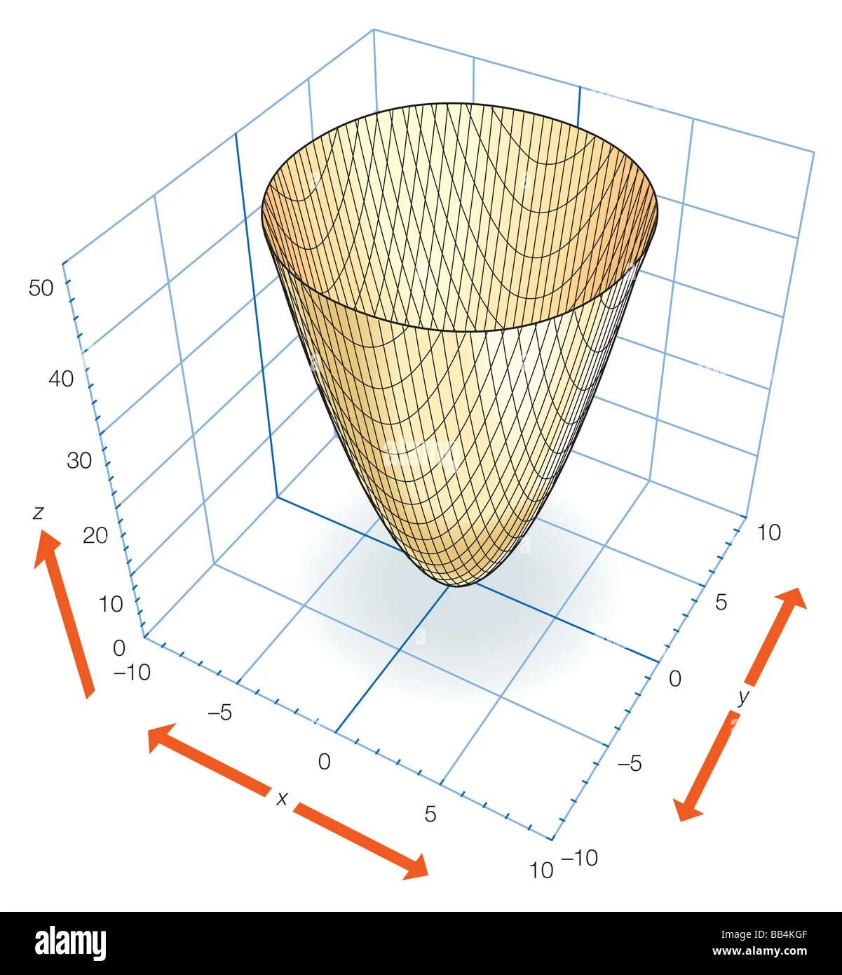 Поверхность z 0. Параболоид x^2 - y^2 = 2z. Параболоид z x 2+y 2. Эллиптический параболоид z=2-x^2-4y^2. Параболоид вращения y=x^2+z^2.