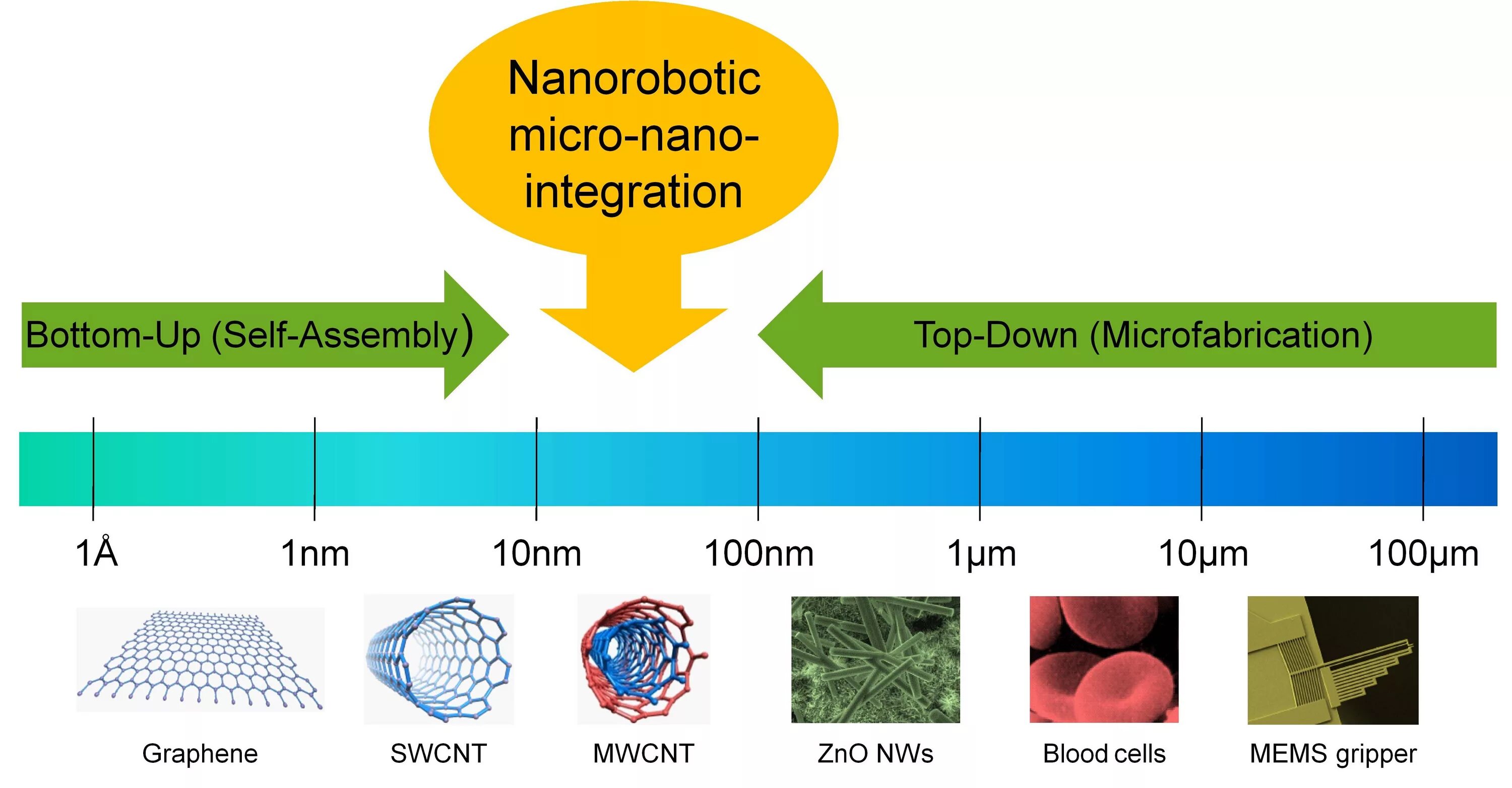 Nano сохранить и выйти. Нано размер. Мега макро микро нано. Нано шкала. Шкала размеров нано.