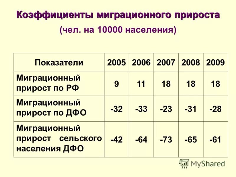 динамика миграционного прироста. максимальный коэффициент миграционного прироста. максимальный коэффициент миграционного прироста. коэффициент миграционного прироста в москве. коэффициент миграционного прироста на 10 000 человек населения.