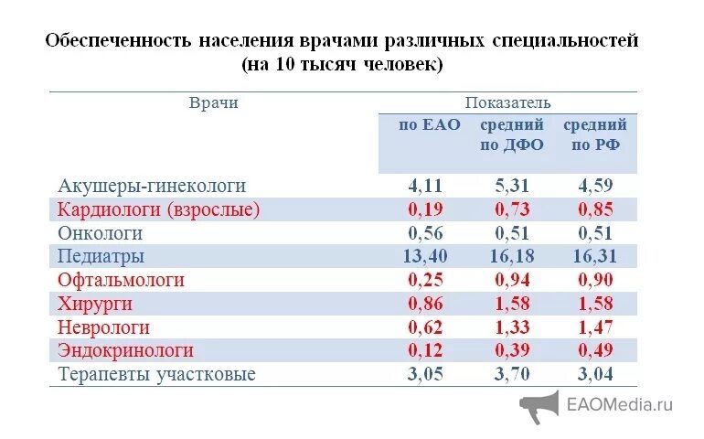 Численность на 10 тыс населения. Показатель обеспеченности врачами. Обеспеченность врачами в России. Показатель обеспеченности населения врачами норма. Показатель обеспеченности врачами на 10 тыс.населения.