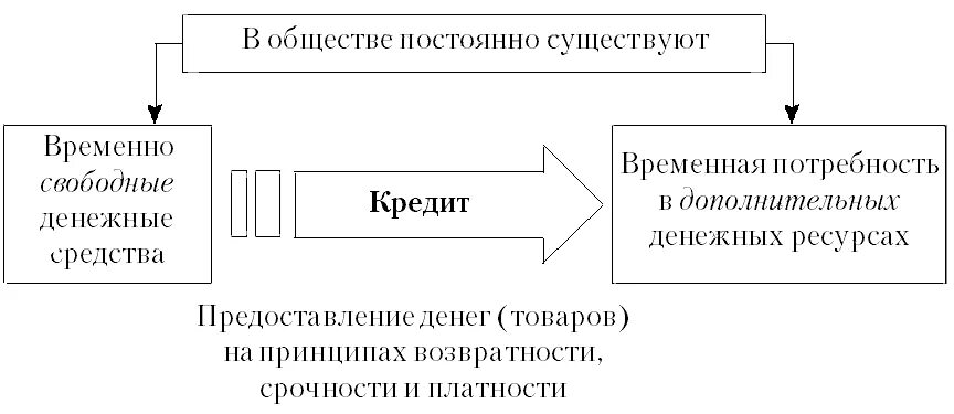 Необходимость кредитования. Принципы кредитования схема. Функции и принципы кредита. Функции кредита и принципы кредитования. Временно свободные средства организации