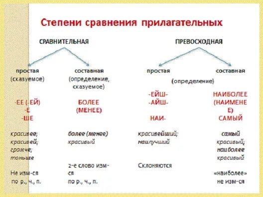 Самый степень сравнения. Составная форма сравнительной степени прилагательных схема. Сравнительная степень имен прилагательных в русском языке. Сравнительная степень прилагательных в русском языке таблица. Степень сравнения прилагательных в русском языке таблица с примерами.