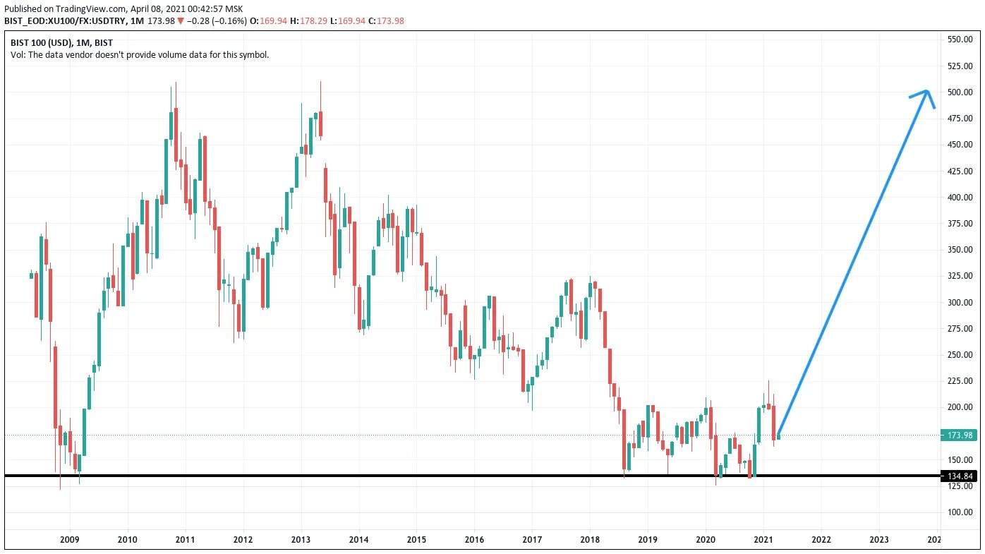 Доллар 2021. Курс доллара 2021 2022. Курс доллара 2021-2022 график. USD ЦБ. Цена доллара в 2021 году