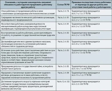 Основания увольнения по трудовому кодексу