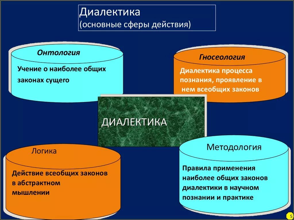 Онтология гносеология Диалектика. Диалектическая теория познания. Основные аспекты диалектики. Структура диалектики.