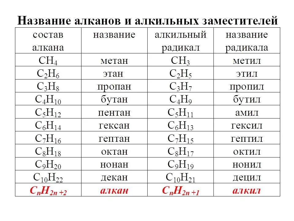 Гомологическая формула метана. Таблица 10 алканов и радикалов. Гомологический ряд алканов и радикалов. Название алканов и алкильных заместителей таблица. Таблица органическая химия алканы.