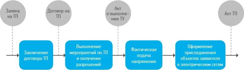 Схема технологического присоединения. Этапы технологического присоединения. Технологическое присоединение к электрическим сетям. Схема технологического присоединения к сетям водоснабжения.