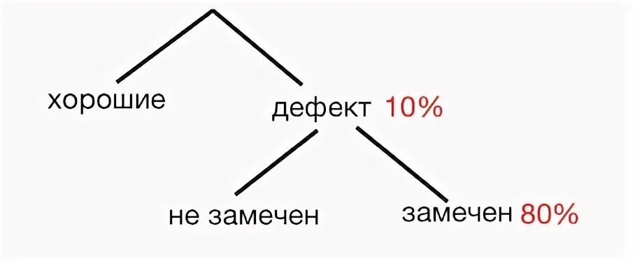 П п верно